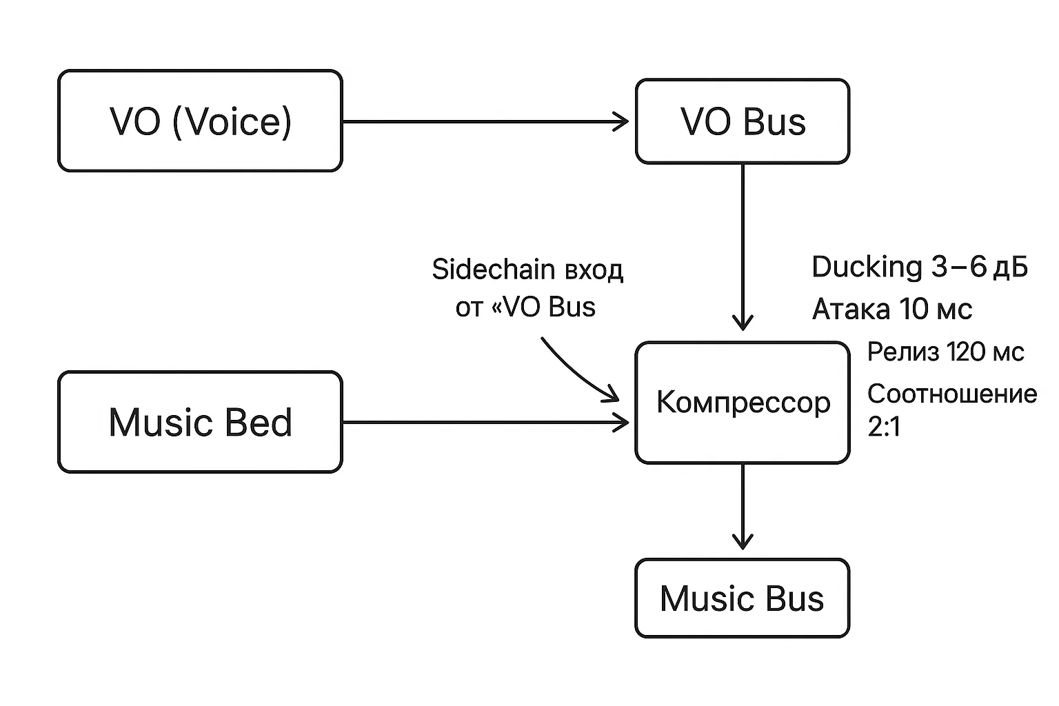 Схема sidechain-дакинга музыки от голоса: шина VO управляет компрессором на шине Music